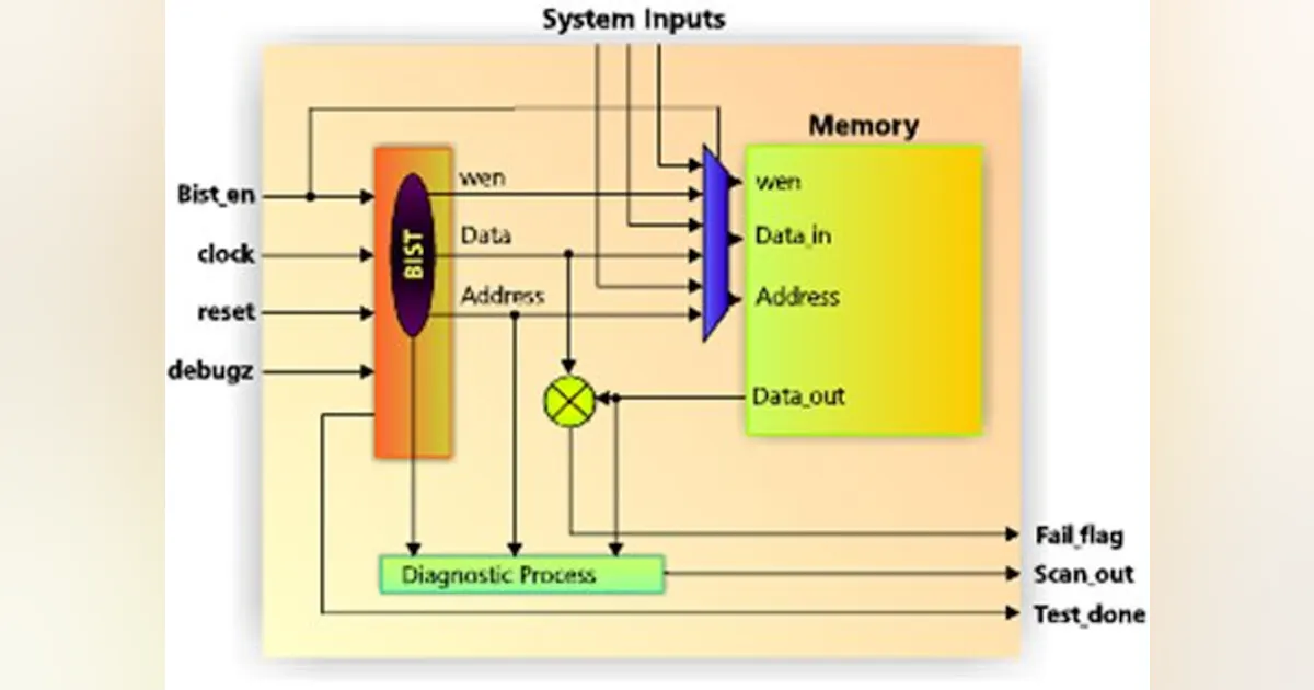 Test and Diagnosis of Embedded Memory Using BIST | Electronic Design