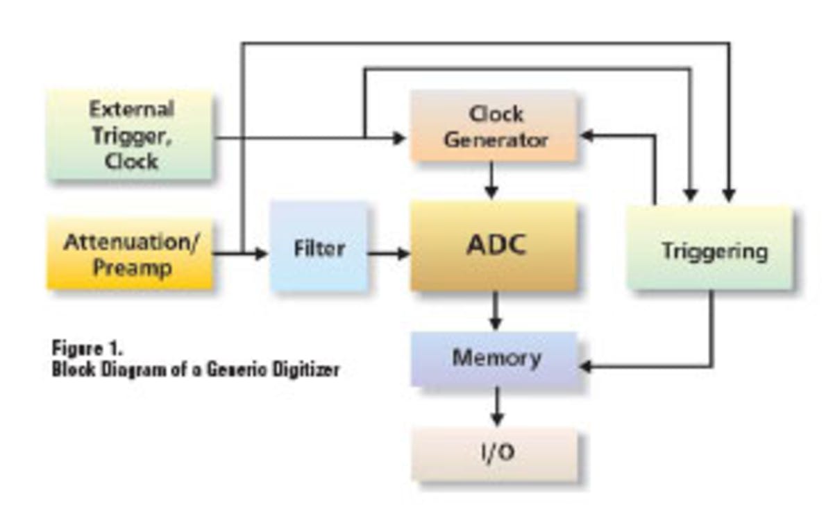 What Is a Digitizer? | Electronic Design