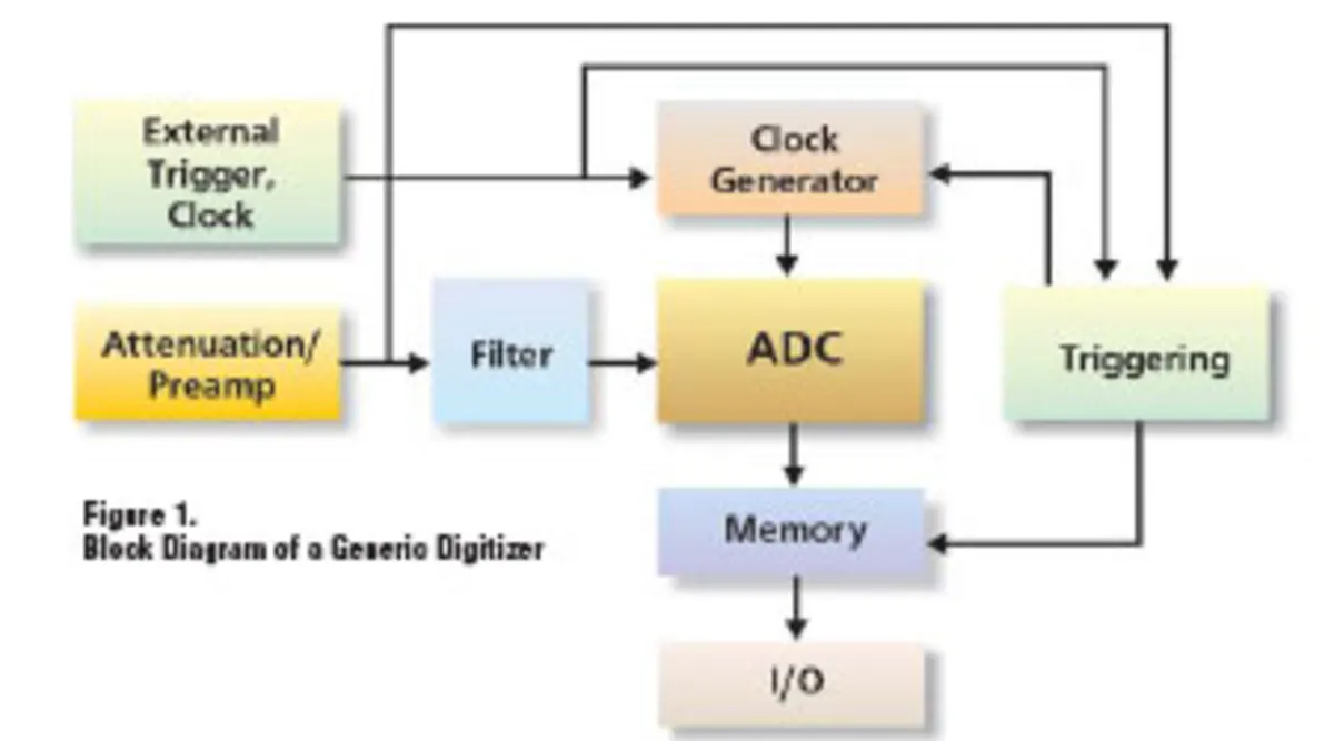 Digitizer Examples What Is a Digitizer? | Electronic Design