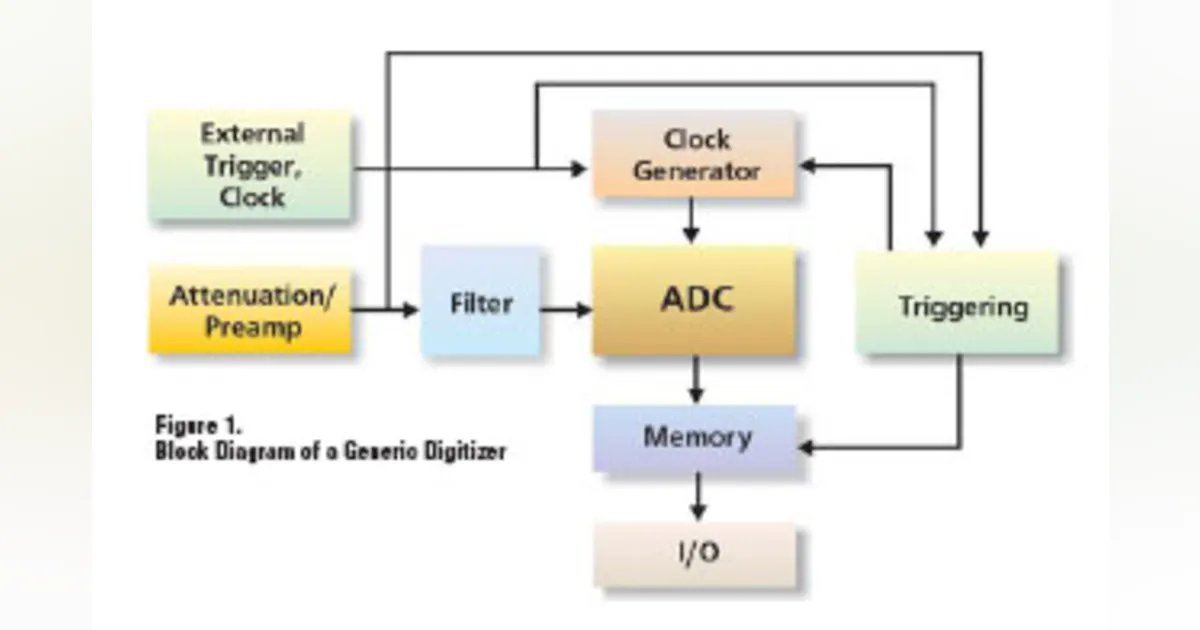 What Is a Digitizer? | Electronic Design