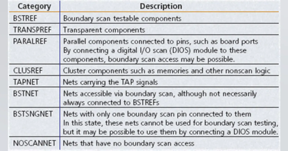 Boundary Scanning Indesign Testing: Boundary Scan Style | Electronic Design