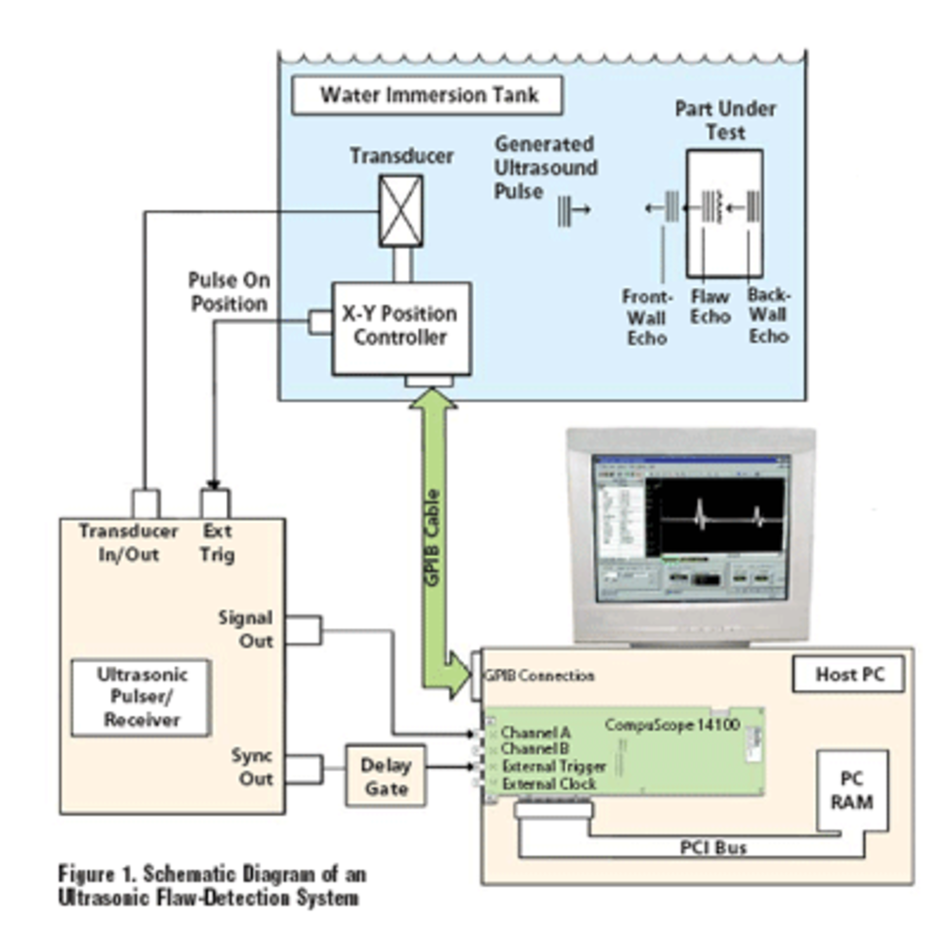 A DigitizerBased Ultrasonic FlawDetection System Electronic Design