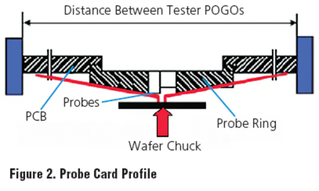 Improving the Structural Stability Of Probe Cards | Electronic Design
