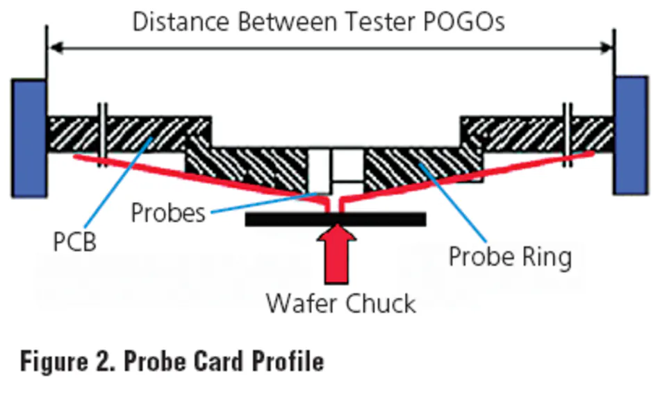 Improving the Structural Stability Of Probe Cards | Electronic Design