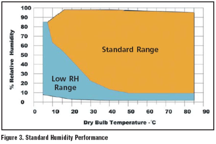 Fig3 Standard Humidity