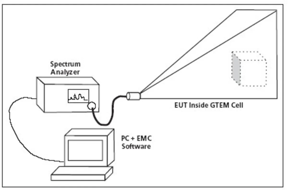 Using GTEM Cells for Immunity Testing | Electronic Design