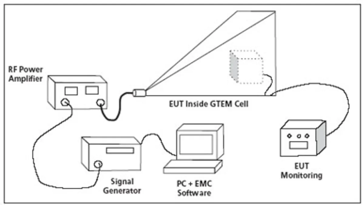 Using GTEM Cells for Immunity Testing | Electronic Design