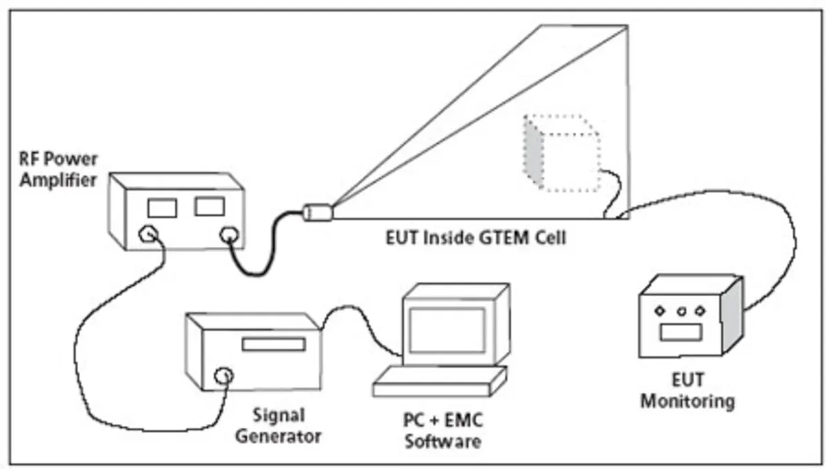 Using GTEM Cells for Immunity Testing | Electronic Design