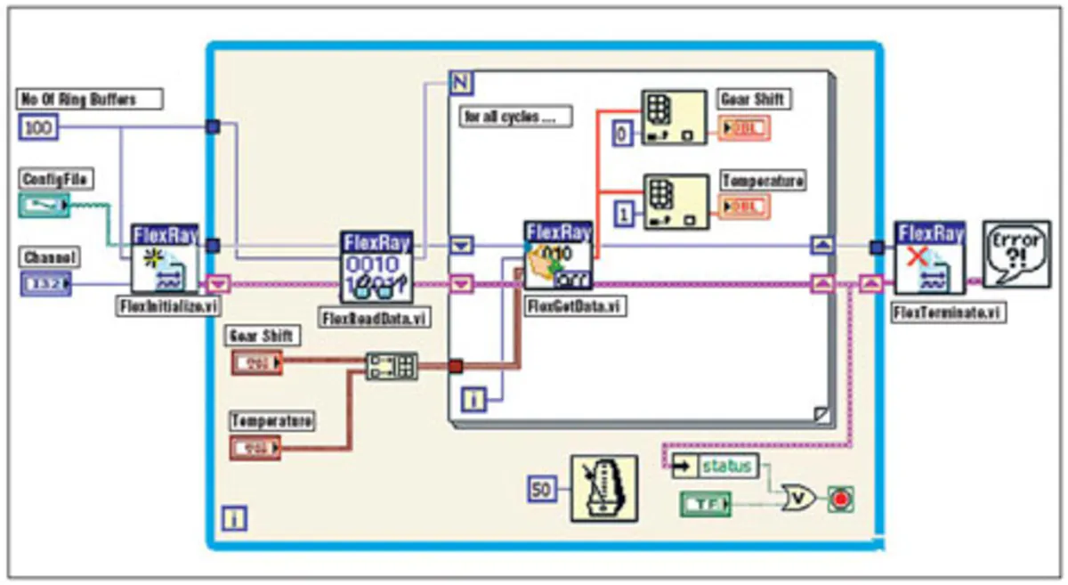 FlexRay: The Next Generation In-Vehicle Network | Electronic Design