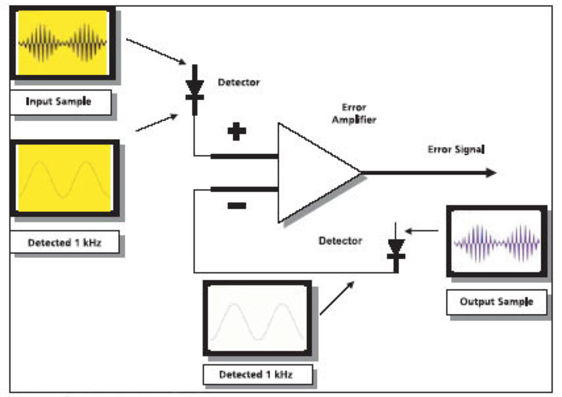 Monitoring Test Signal Integrity During RF Immunity Testing