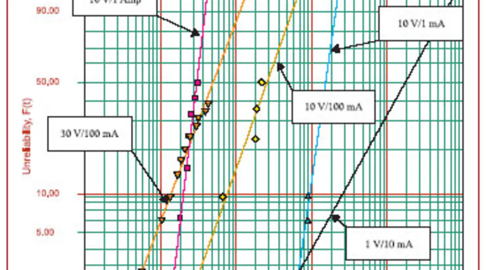 Testing Techniques to Improve Relay Reliability | Electronic Design