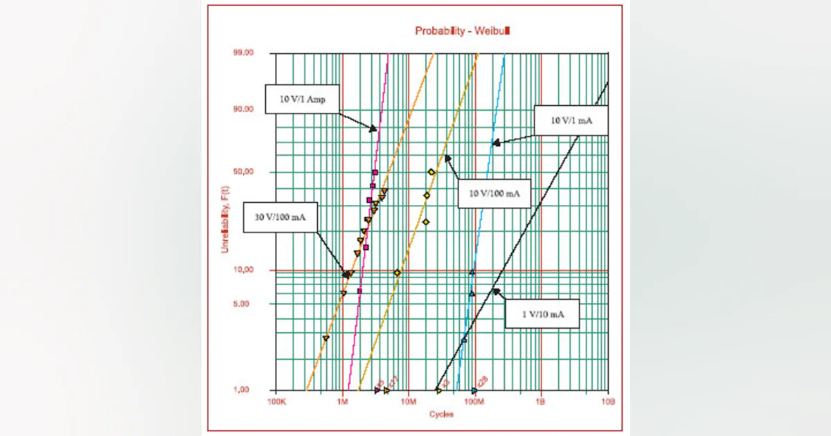 Testing Techniques to Improve Relay Reliability | Electronic Design