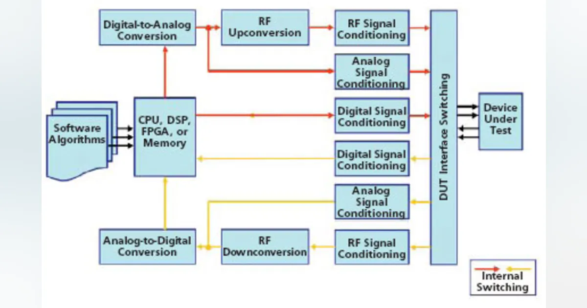 Synthetic Instruments and LXI | Electronic Design