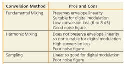 Table1 Downconversion Table1 Downconversion