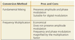 Table2 Upconversion Table2 Upconversion
