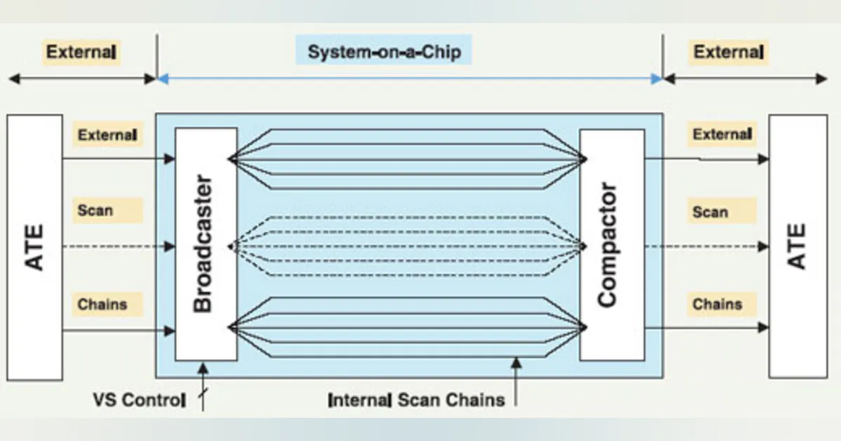 Test Pattern Compression Saves Time and Bits | Electronic Design