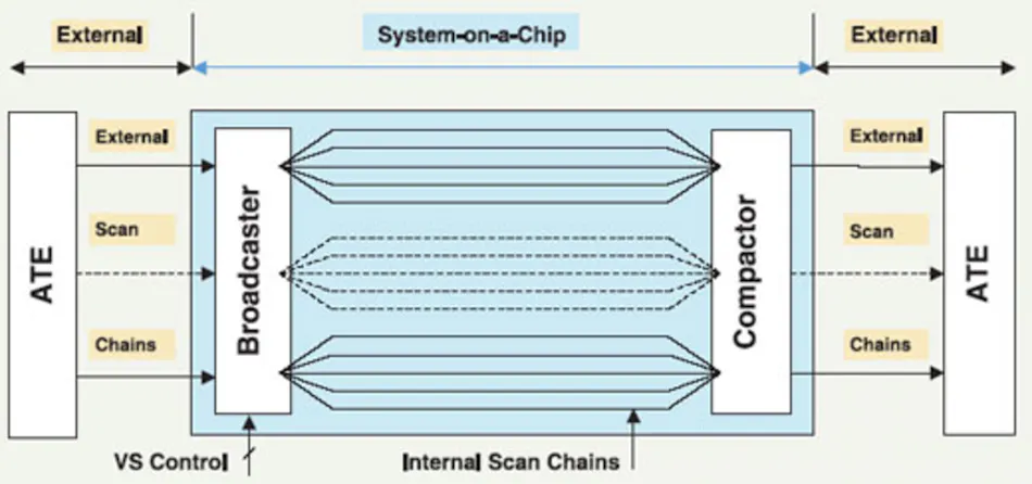 Test Pattern Compression Saves Time and Bits | Electronic Design