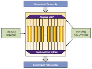 Test Pattern Compression Saves Time and Bits | Electronic Design