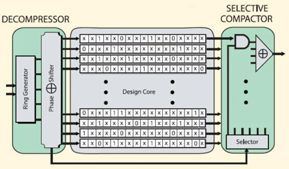 Test Pattern Compression Saves Time and Bits | Electronic Design