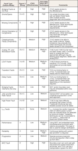 E09 Table 1 Design For Test E09 Table 1 Design For Test