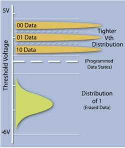 D Multilevel D Multilevel