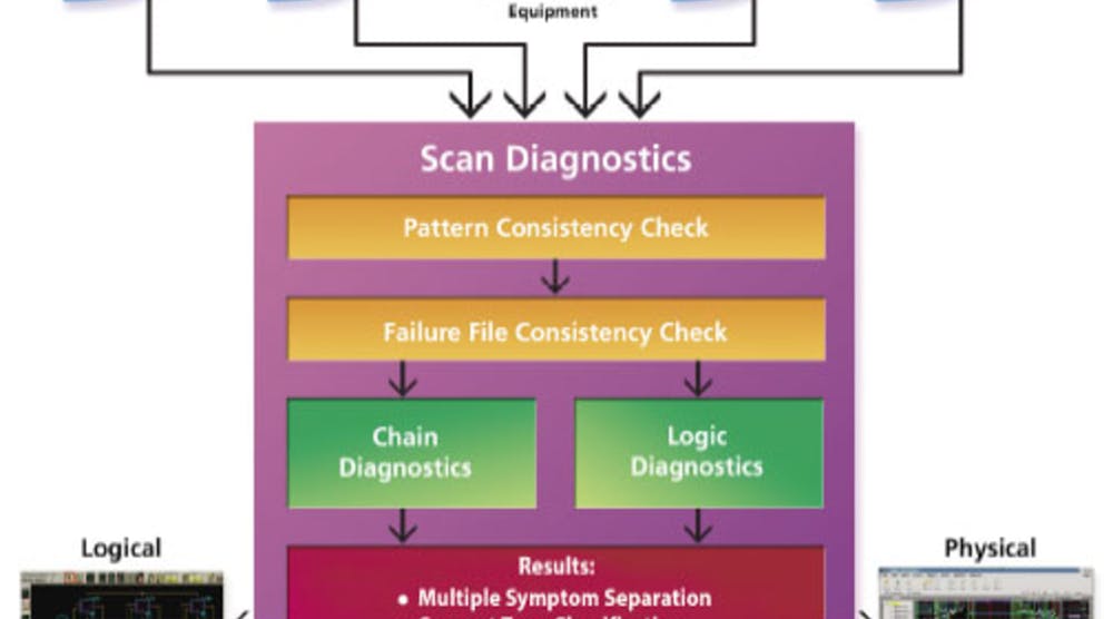 Taking Advantage of Scan For Yield Improvement | Electronic Design