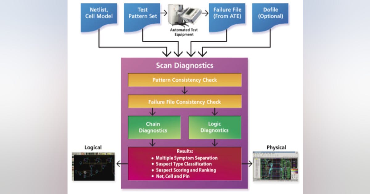 Taking Advantage of Scan For Yield Improvement | Electronic Design