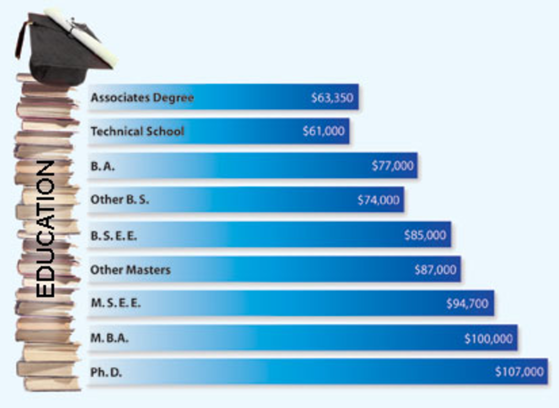 Ee0604 Art Education Chart