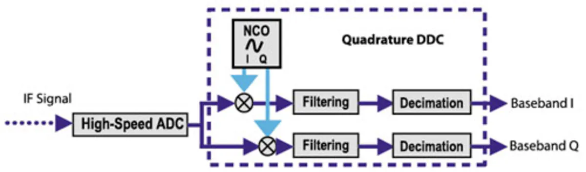 The Ups and Downs of Digital Data Conversion | Electronic Design