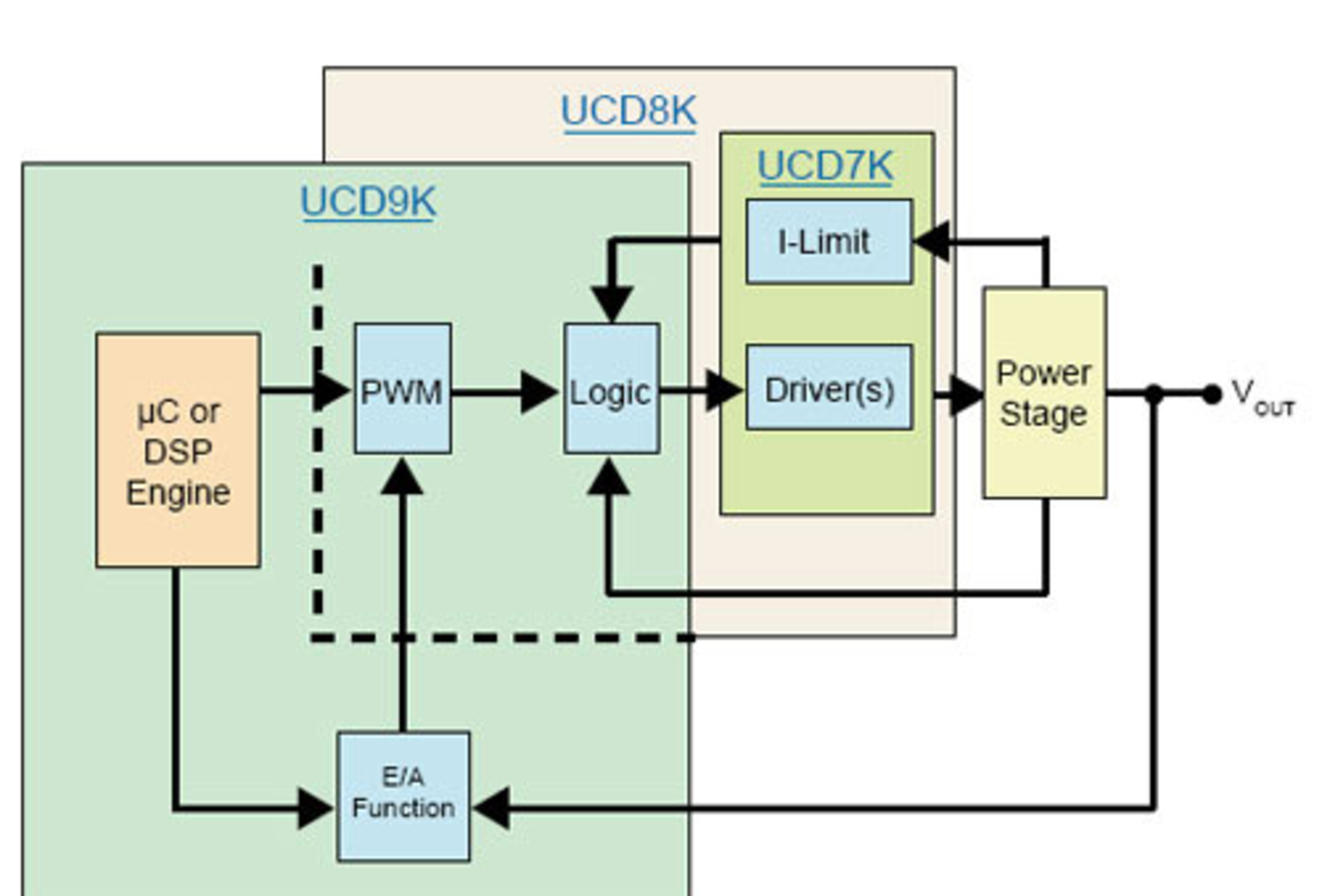 Digitally Controlled Power Supplies | Electronic Design