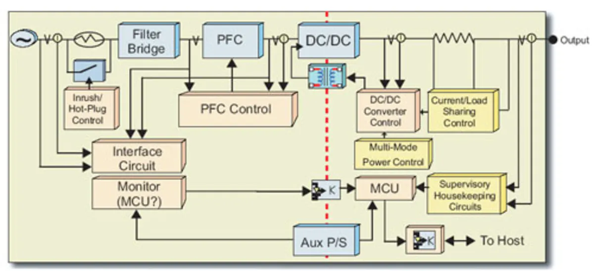 Digitally Controlled Power Supplies | Electronic Design