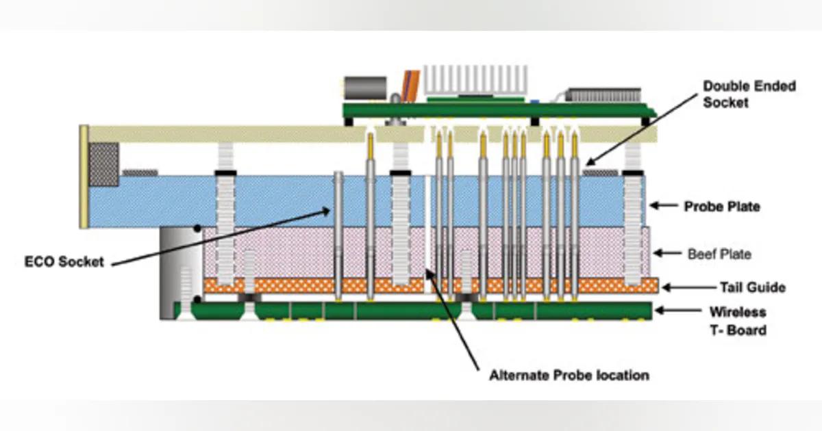 The Selection and Economics Of Wireless Test Fixtures | Electronic Design