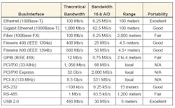 Bus Table 1 Bus Table 1
