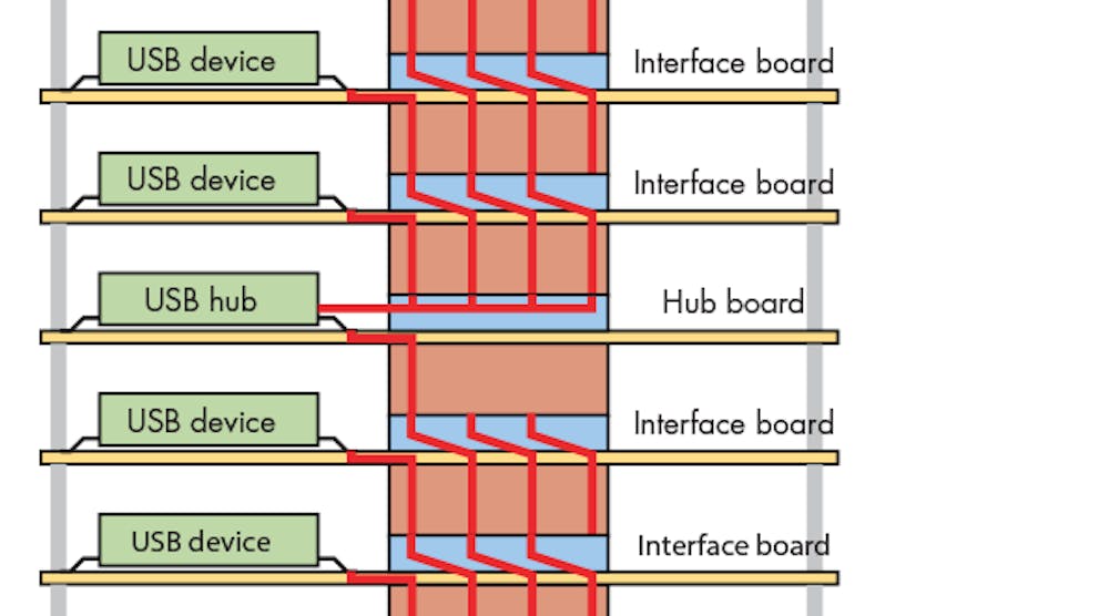 USB Stacks Up With A Modular Industrial Form Factor | Electronic Design