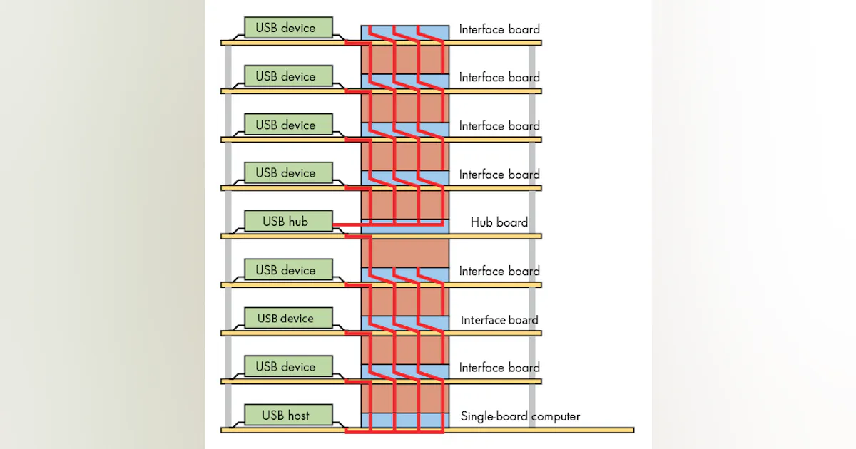 USB Stacks Up With A Modular Industrial Form Factor | Electronic Design
