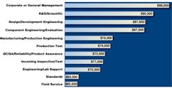 Salary Job Function Salary Job Function