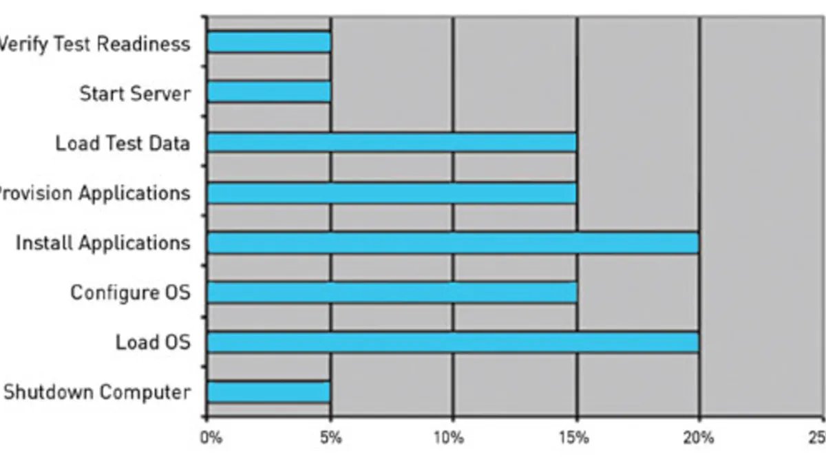 Automating Software Configurations in Test Labs | Electronic Design