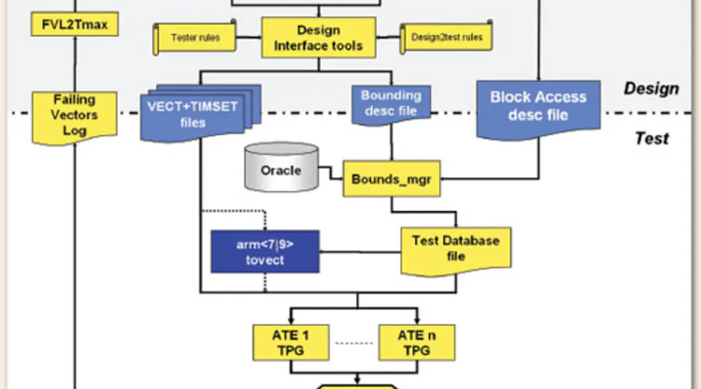 Advances in Test Program Automation | Electronic Design