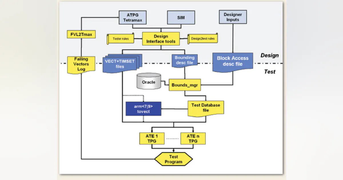 Advances in Test Program Automation | Electronic Design