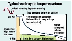 Powerelectronics 380 Typical Wash Cycle 0