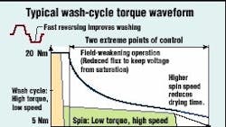 Powerelectronics 380 Typical Wash Cycle 0 Powerelectronics 380 Typical Wash Cycle 0
