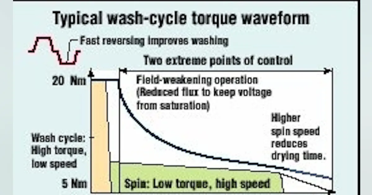 Synchronous Washer Get ready for the next wave of energy-efficient washers | Electronic Design