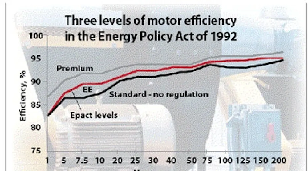 Motor Class Efficiency Green Technology: More-Efficient Motors | Electronic Design