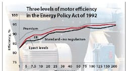 Powerelectronics 624 Motor Efficiency Levels 0 Powerelectronics 624 Motor Efficiency Levels 0