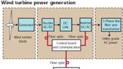 Powerelectronics 471 Wind Turbine Power Generation110 200 0 Powerelectronics 471 Wind Turbine Power Generation110 200 0