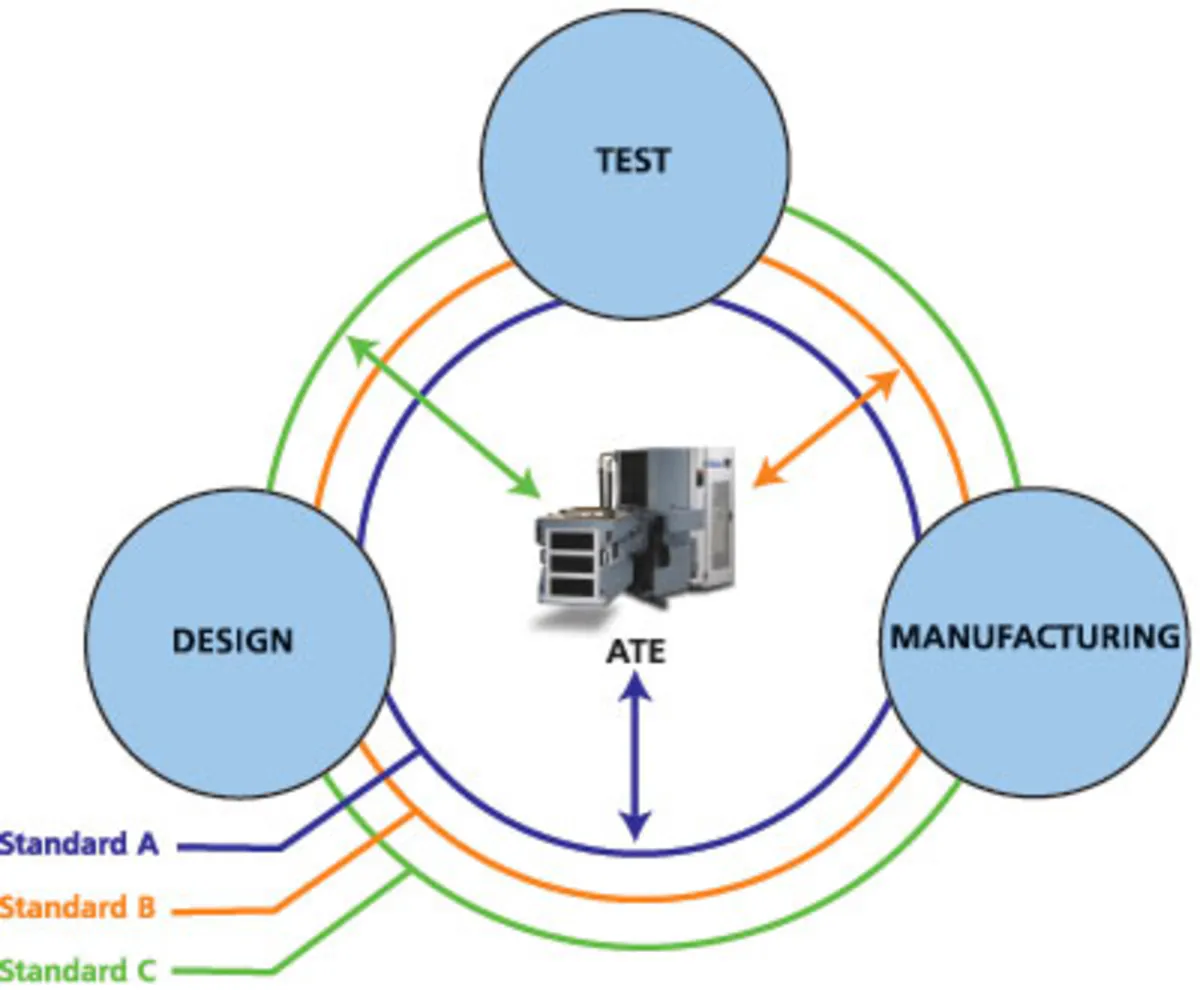 Ate System Example The Role of ATE in the Semiconductor Ecosystem | Electronic Design