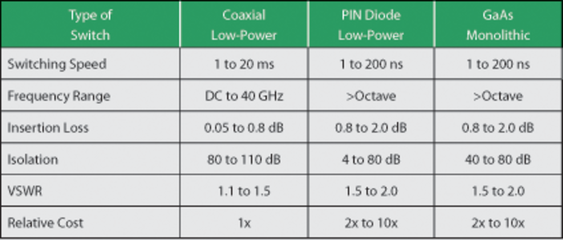 0510 Switchingrfandmicrowavesignals Table1