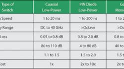 0510 Switchingrfandmicrowavesignals Table1 0510 Switchingrfandmicrowavesignals Table1