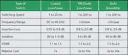 0510 Switchingrfandmicrowavesignals Table1 0510 Switchingrfandmicrowavesignals Table1