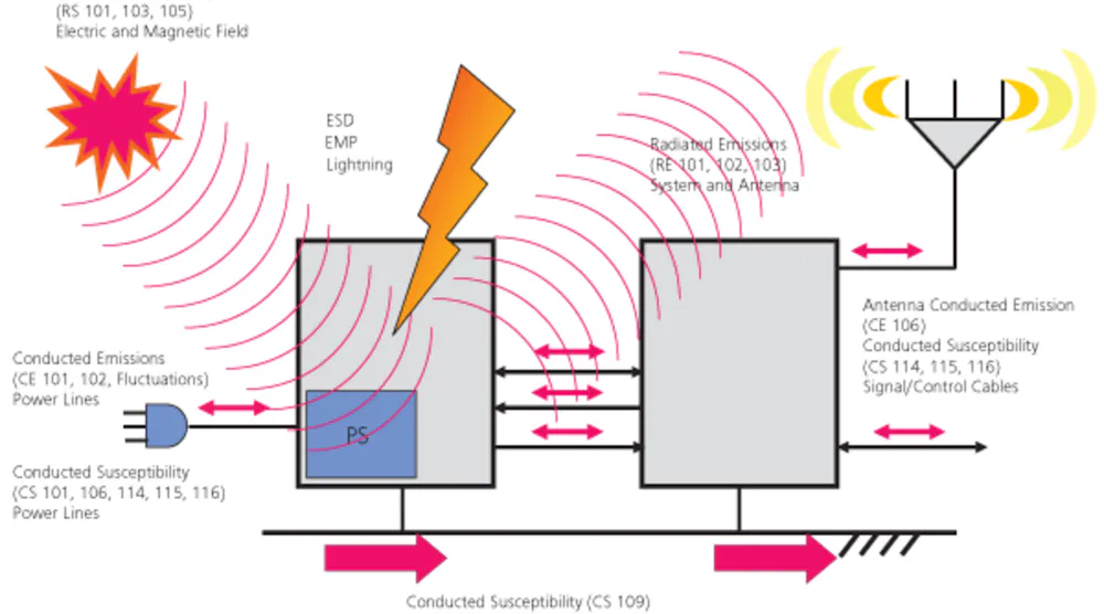 Five Steps to a Better EMC Test Part 1 | Electronic Design